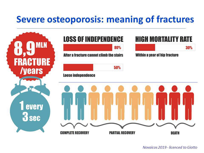 osteoporosis meaning of fractures